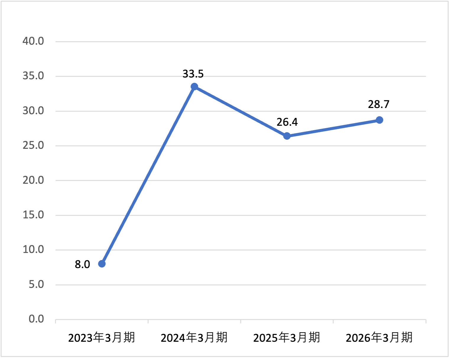 自己資本当期純利益率