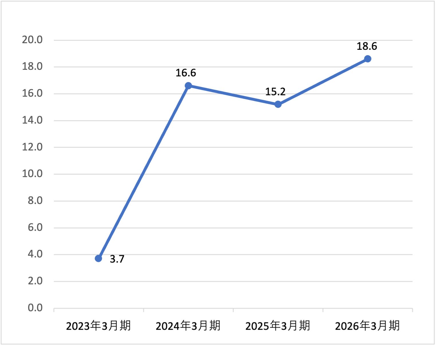 総資産経常利益率