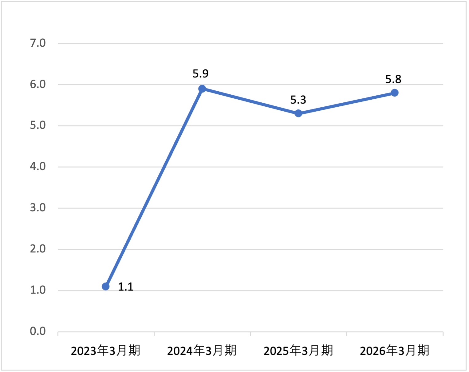 売上高営業利益率